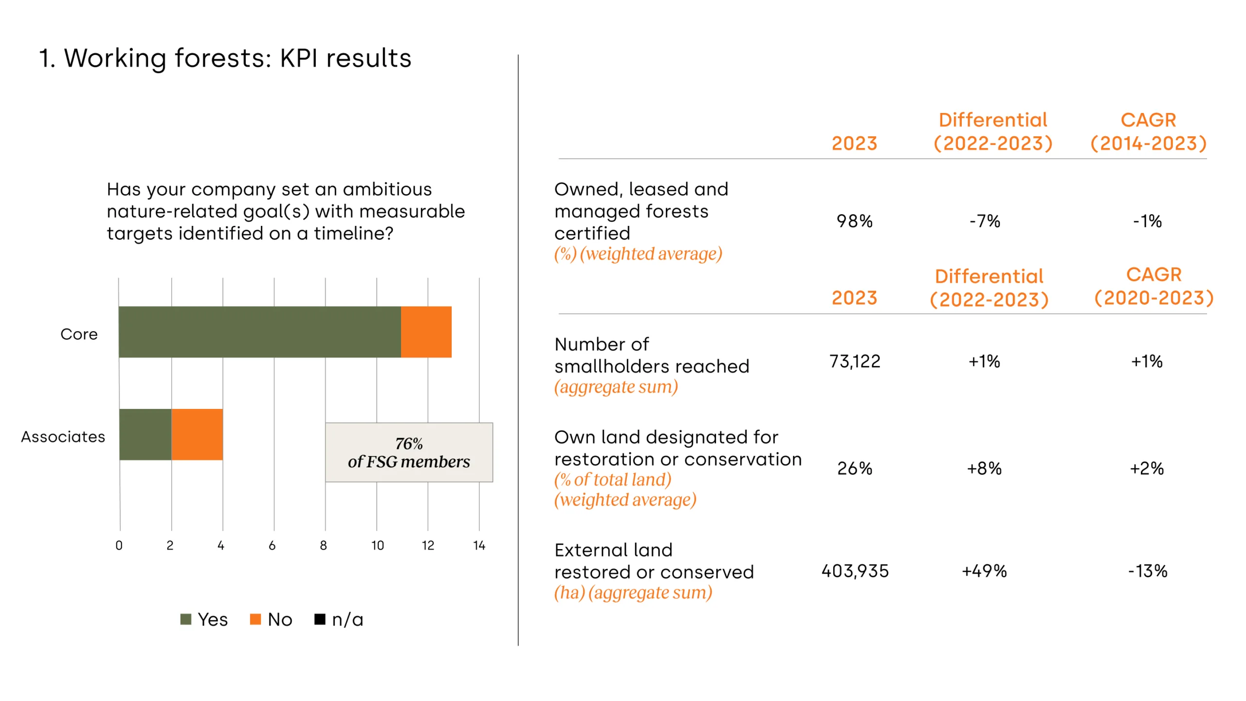 Working forests_KPI results​